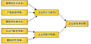 競爭優勢因果關係模式