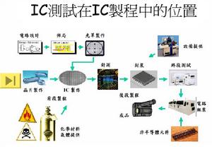 封裝測試