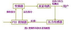 供水原理工作原理系統圖片