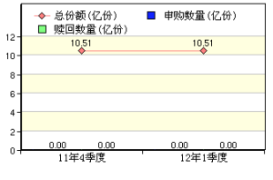 圖表