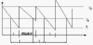 （圖）定期訂貨法