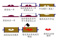 鑄造模具流程