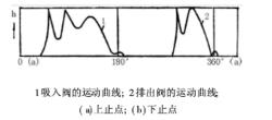 壓縮機中氣閥運動曲線