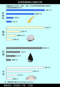 全球資源消耗大國排行（天然氣、棉花、石油、大米）