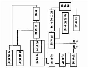 肼吹除裝置1∶20原理樣機 背壓排水試驗流程框圖