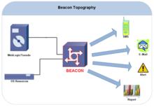 BEACON拓撲圖