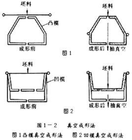 超塑成形