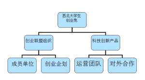 西北大學生創業苑