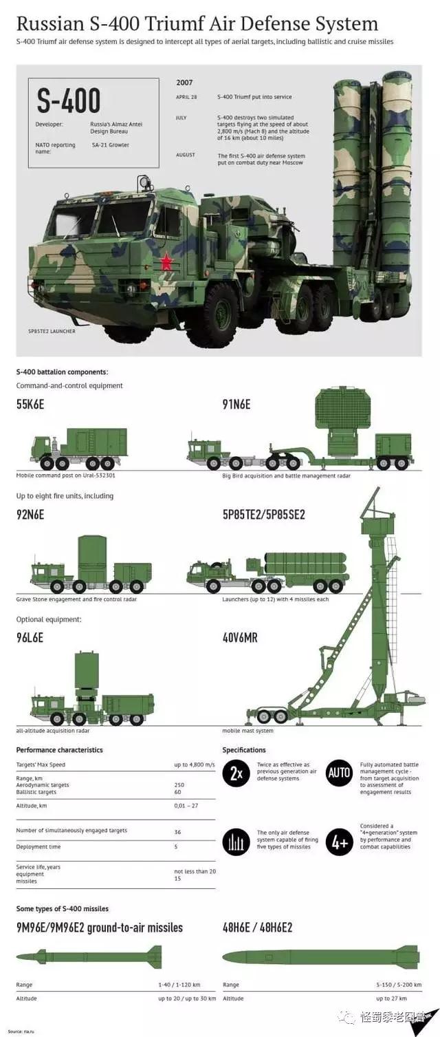 S-400全系統