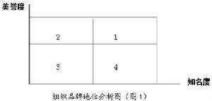 品牌狀況模型