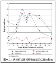 蝦青素防曬傷的影響