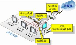 連線埠監聽