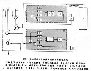 數字式混合比率調節器