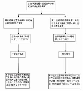 （圖）審計過程