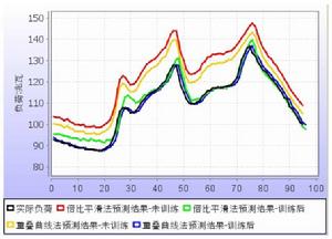 最大負荷預測法