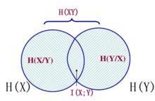 各類熵與平均互信息量關係