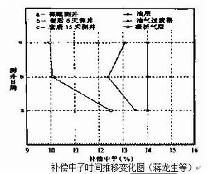 凝析油氣測井評價