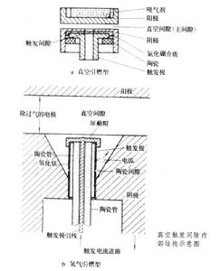 真空觸發間隙