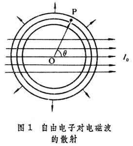 電子對電磁波散射和吸收的經典理論