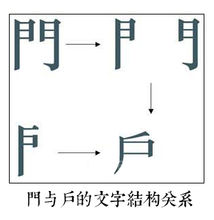 門與戶的文字結構關係