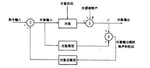 非線性自適應逆控制