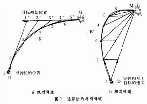 飛彈導引彈道