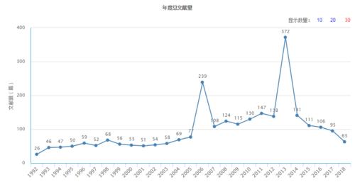 年度總文獻量（據2018年11月19日中國知網顯示）