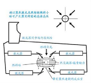 （圖）雷射核聚變示意圖