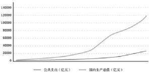 （圖）公共支出與國內生產總值比