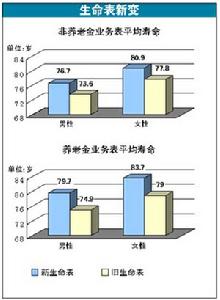 生命表技術