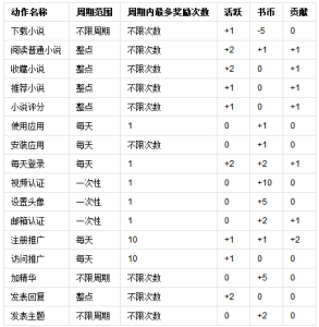 積分規則表格