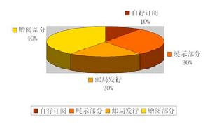 （圖）《國際市場》讀者群分析