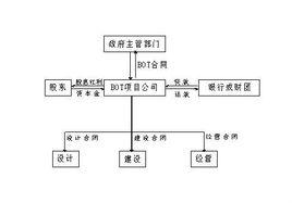 bot融資模式