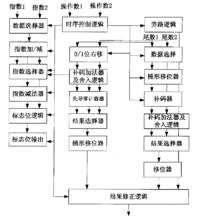 浮點加法器