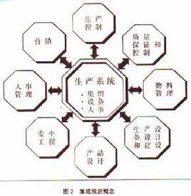 工業工程學