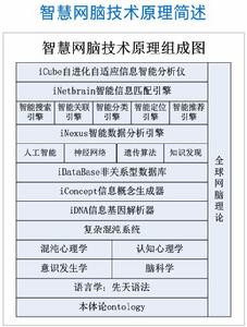 智慧網腦技術原理組成圖