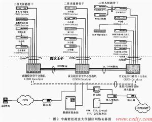 網路設計與實施