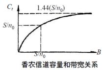 香農極限