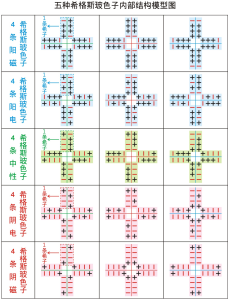 五種希格斯玻色子內部結構模型圖解析