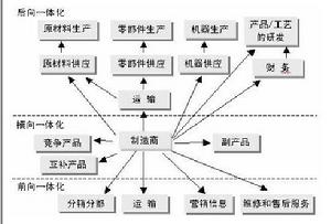 一體化項目管理