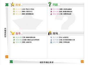 平衡計分卡（bsc）軟體之BCG矩陣分析