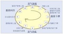 景氣循環