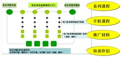 Powerplus elearning課程體系