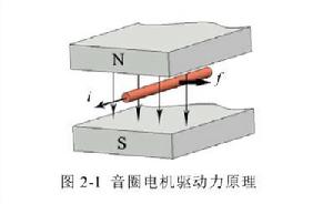 音圈電機工作原理