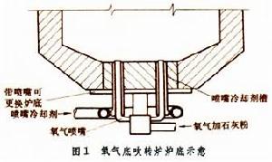 氧氣底吹轉爐煉鋼