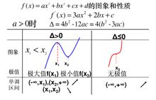 三次函式圖象和性質A