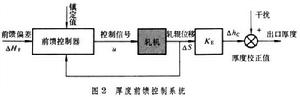 厚度控制系統