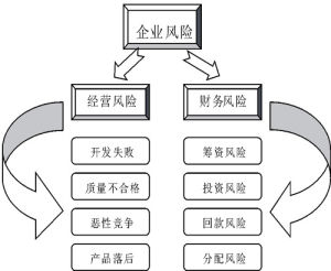 財務風險管理