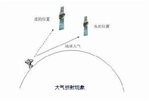 圖2. 大氣折射的影響