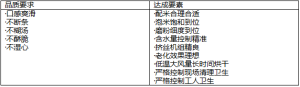 CHQ產品品質保證要素